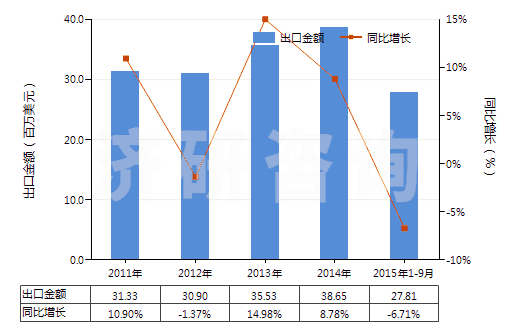 2011-2015年9月中國環(huán)形同步帶（60cm＜周長≤150cm）(HS40103500)出口總額及增速統(tǒng)計